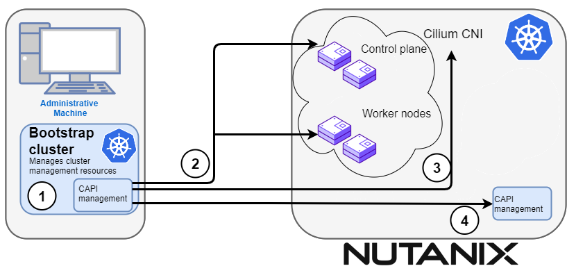 Continue creating EKS Anywhere cluster