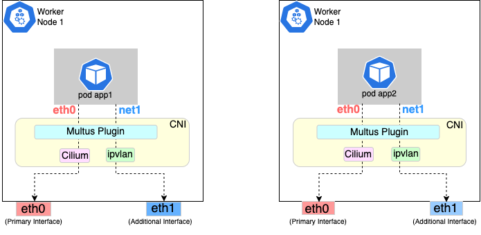 Multus allows pods to have multiple network interfaces